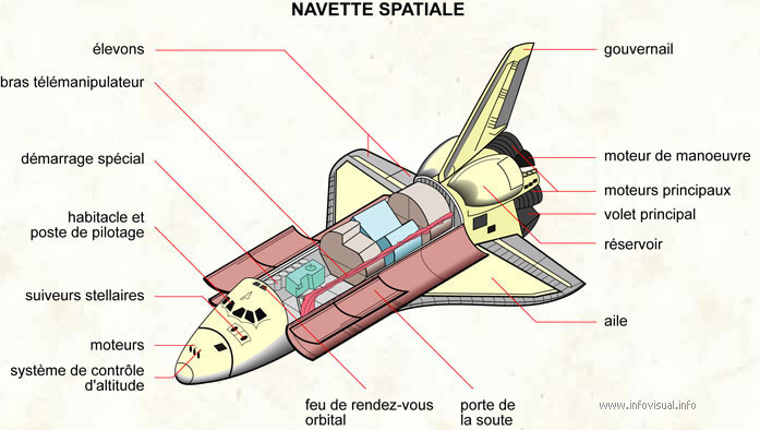 Navette spatiale (Dictionnaire Visuel)